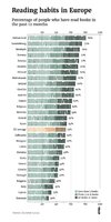 Avrupa'da Son Bir Yılın Kitap Okuma Oranları